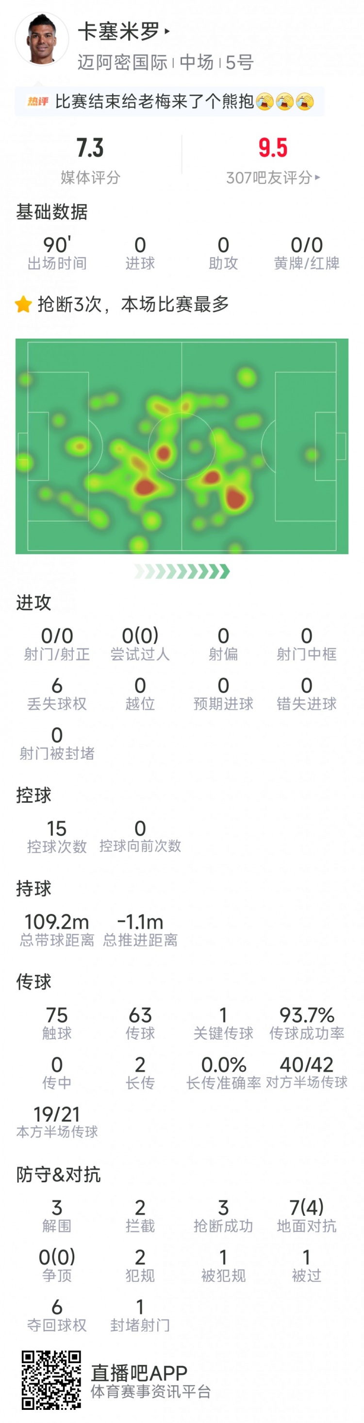 卡塞米罗本场数据：3次抢断，6次夺回球权，3次解围，评分7.3分