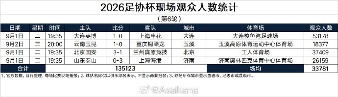 2026足协杯现场观众人数统计（第6轮）：场均33781人